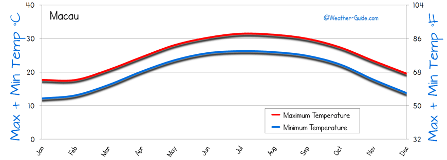 Temperature Macau