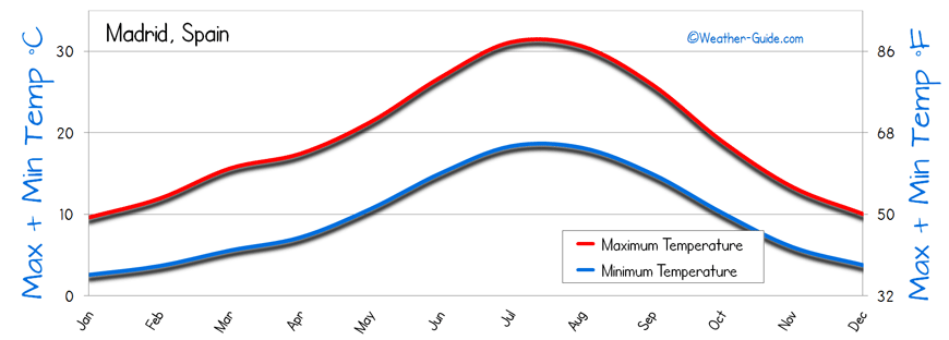 Temperature Madrid