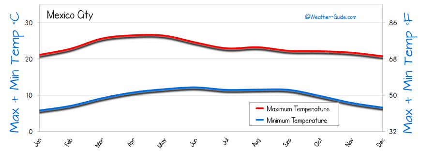 temperature Mexico City