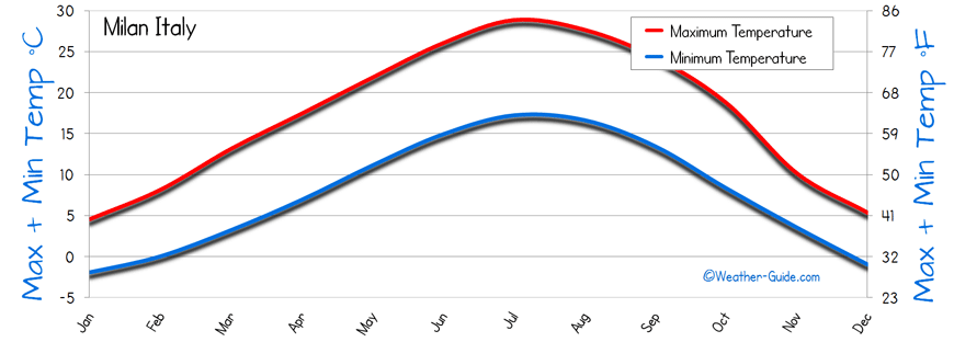 Temperature Milan