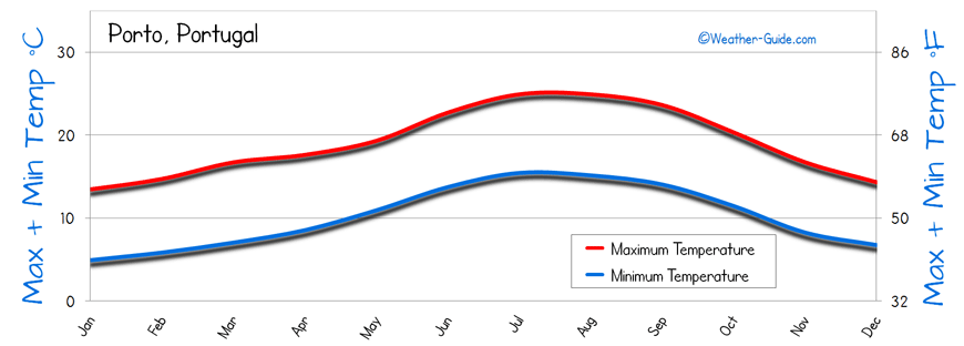 temperature Porto