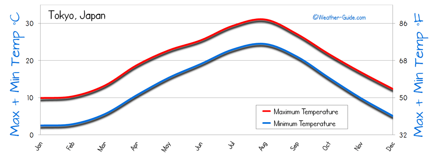 Climate and Weather in Tokyo