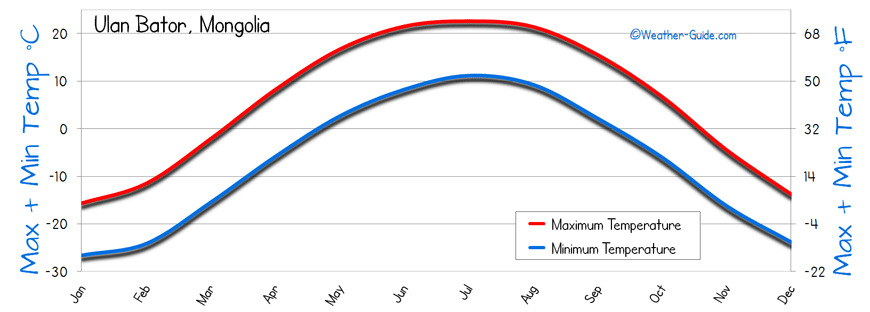 Temperature Ulan Bator