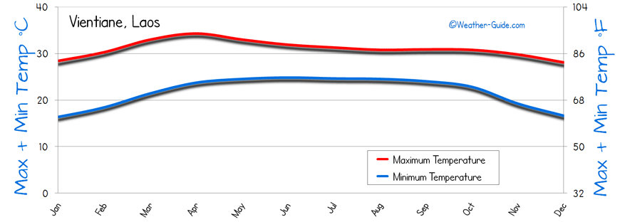 Temperature Vientiane