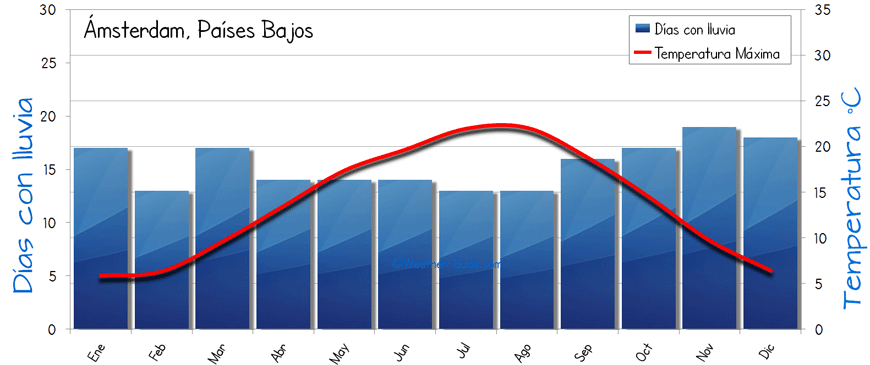 Amsterdam Países Bajos Clima