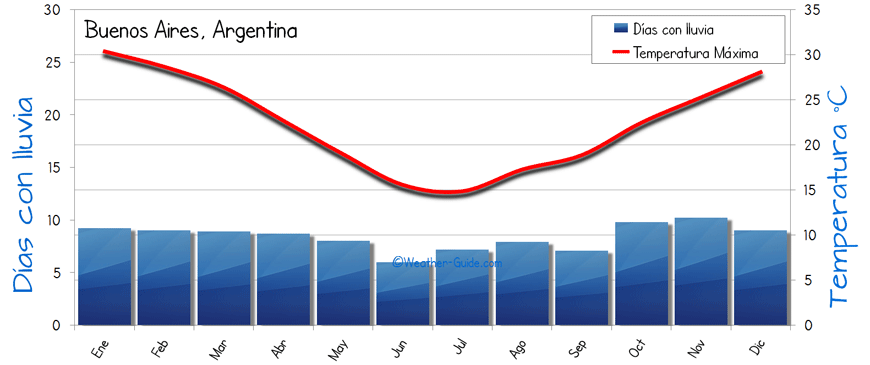 Buenos Aires clima