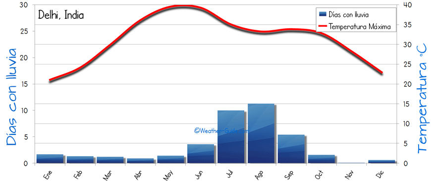 Delhi clima