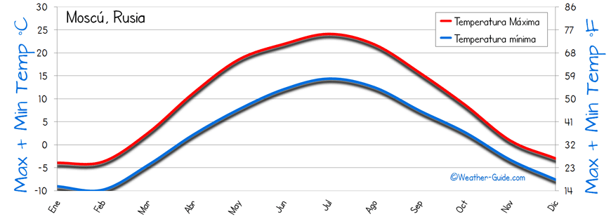 Moscu temperatura