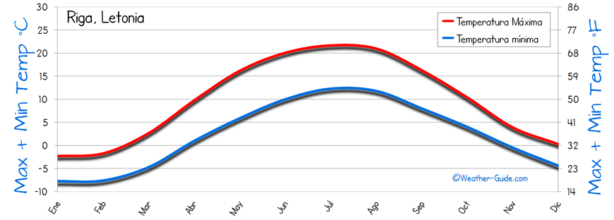 Riga temperatura