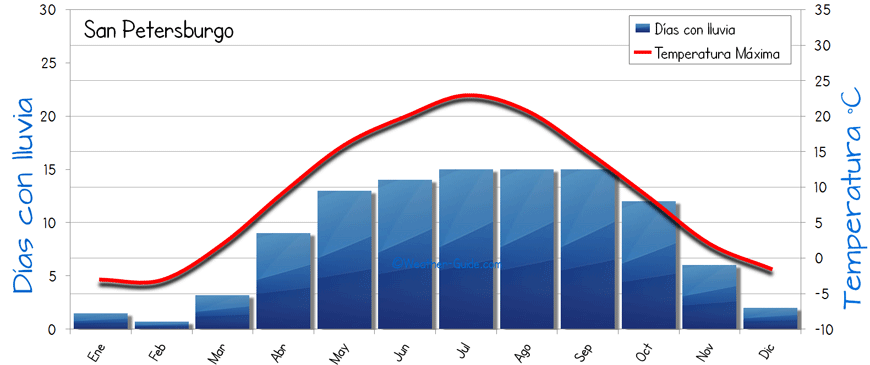 San Petersburgo clima
