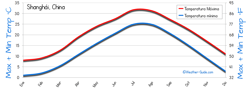 Shanghai temperatura