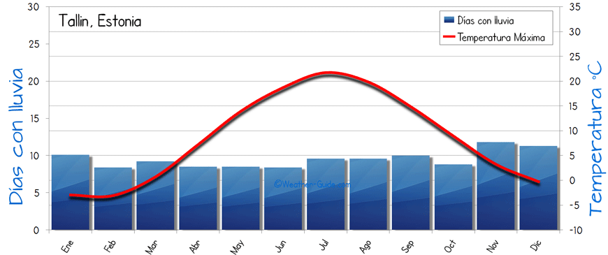 Tallin clima