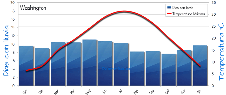 Washington clima