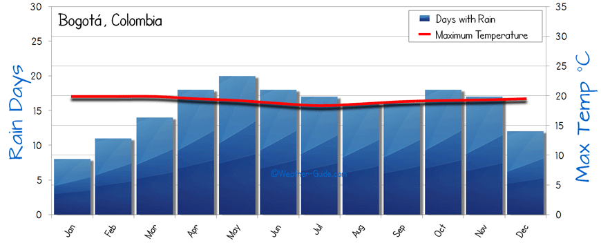 Bogota Weather