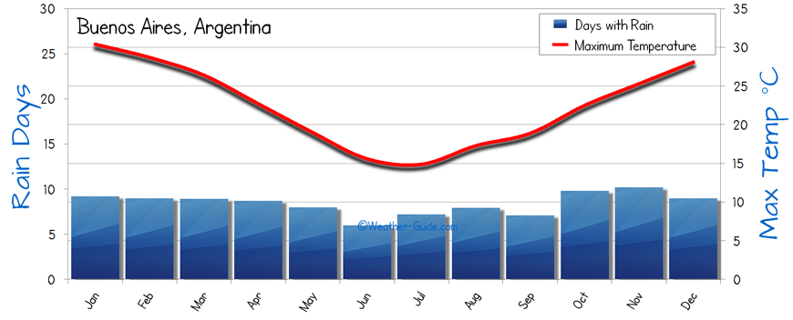 Buenos Aires Weather