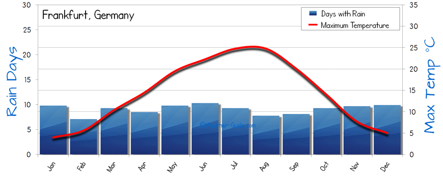 Frankfurt Weather