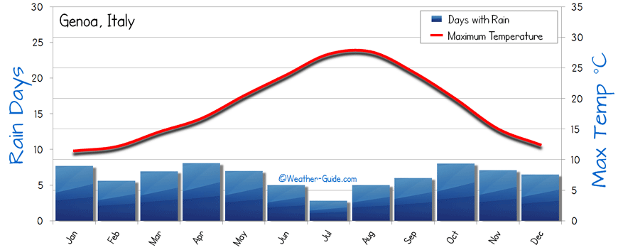Genoa Weather