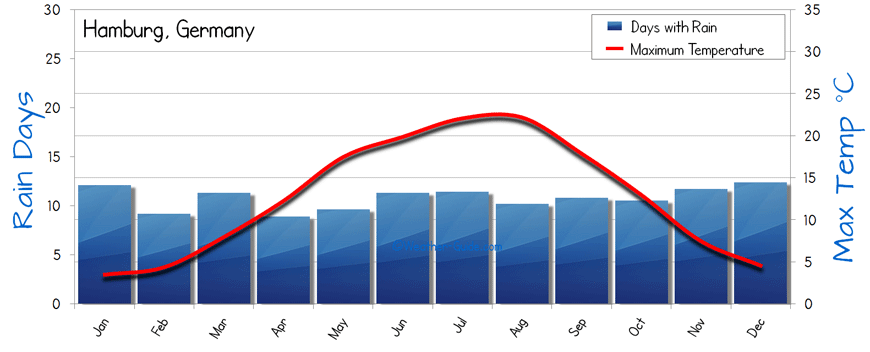 Hamburg Weather
