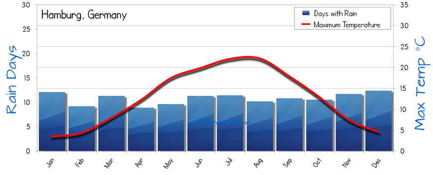 Hamburg Weather Averages