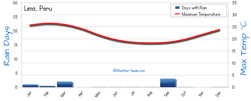 Lima Weather