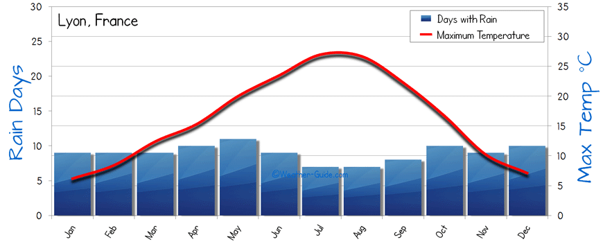 Lyon Weather