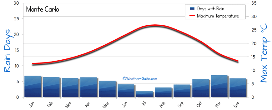 Monte Carlo weather