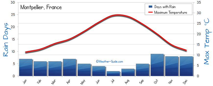 Montpellier Weather