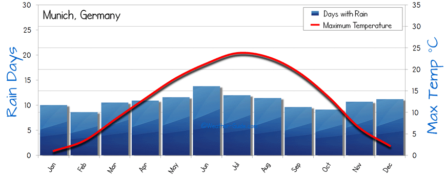 Munich Weather