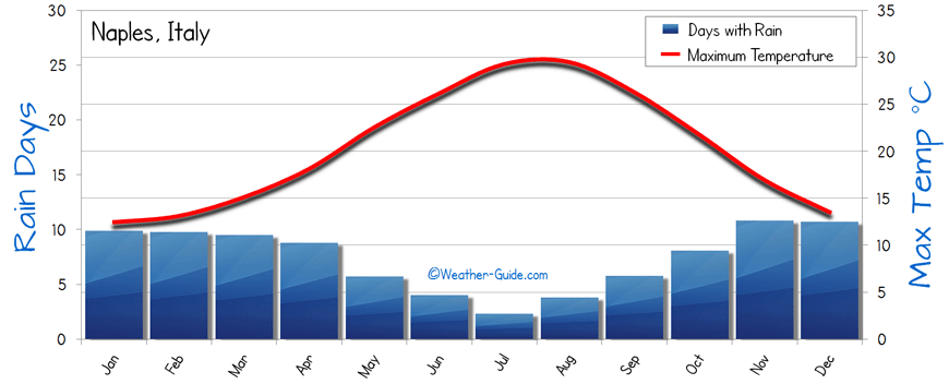Naples Weather