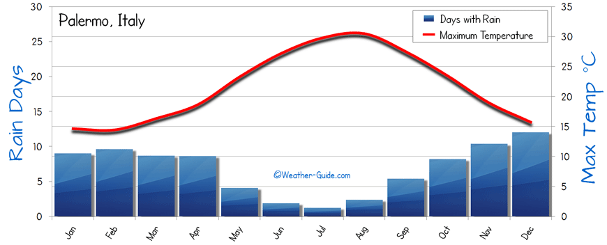 Palermo Weather