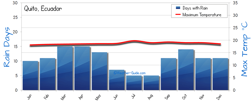 Quito Weather