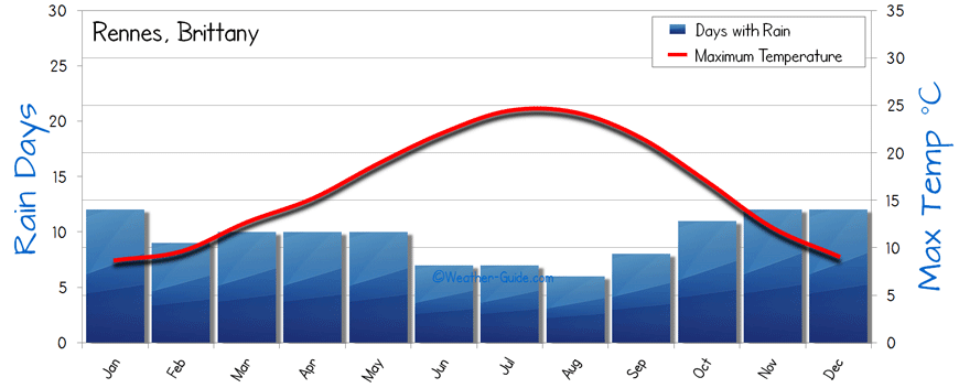 Rennes Weather
