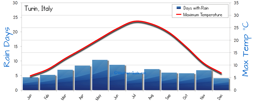 Turin Weather