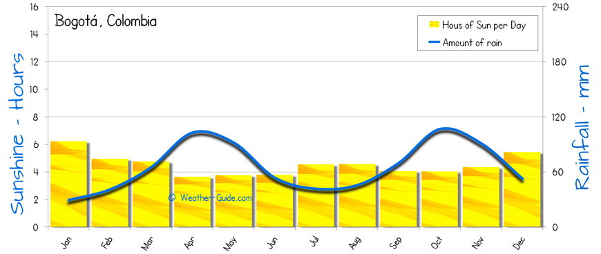 Bogota Sunshine Rainfall