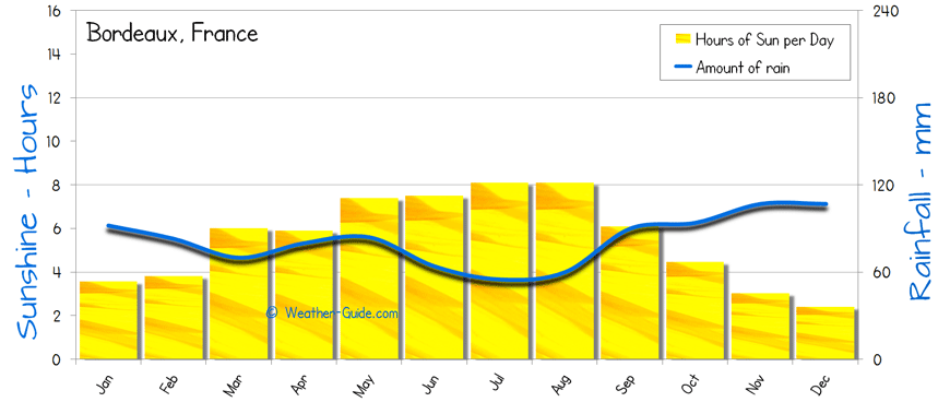 Bordeaux Sunshine Rainfall