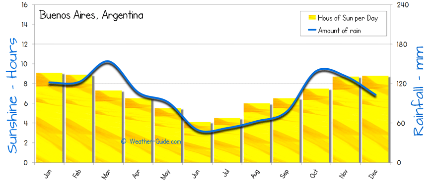 Buenos Aires Sunshine Rainfall