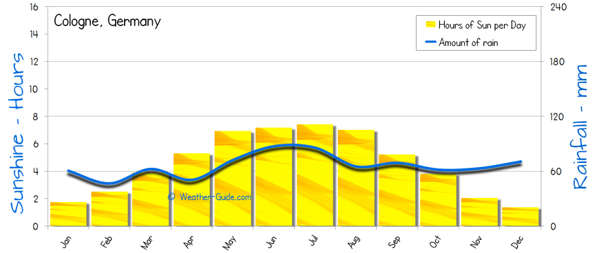 Cologne Sunshine Rainfall