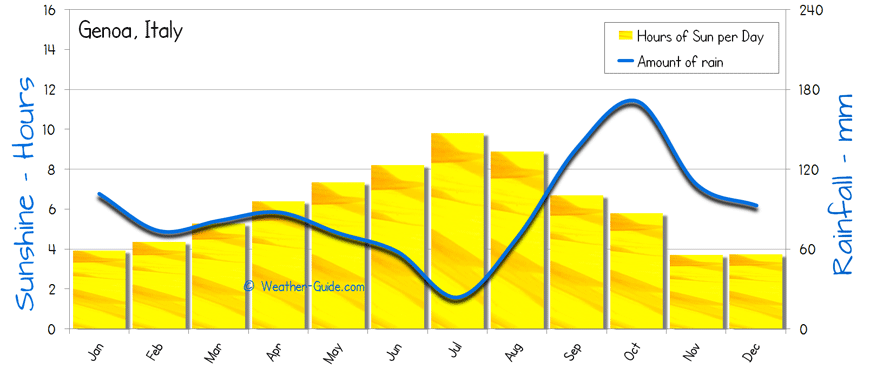 Genoa Sunshine Rainfall 