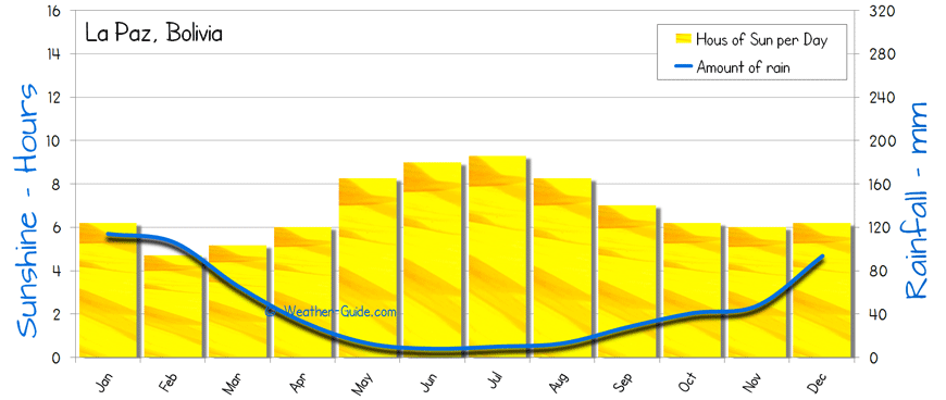 La Paz Sunshine Rainfall