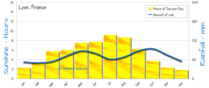 Lyon Sunshine Rainfall