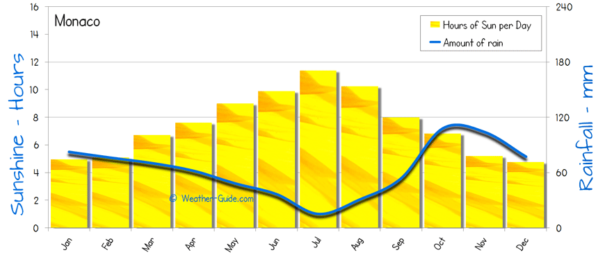 Monaco Sunshine Rainfall  