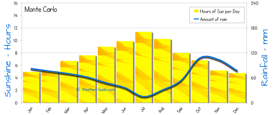 Monte Carlo Sunshine Rainfall