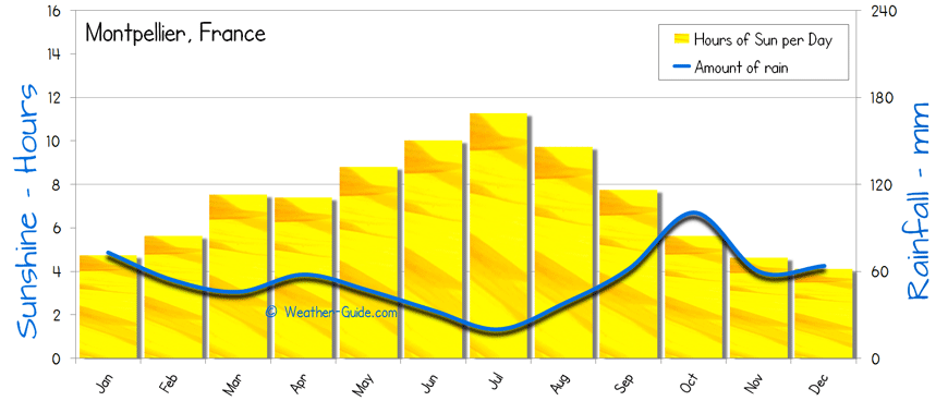 Montpellier Sunshine Rainfall