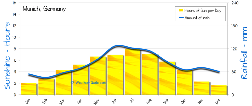 Munich Sunshine Rainfall