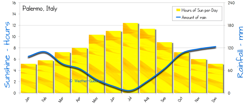 Palermo Sunshine Rainfall 
