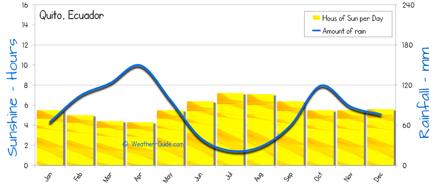 Quito Sunshine Rainfall