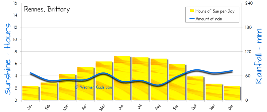 Rennes Sunshine Rainfall