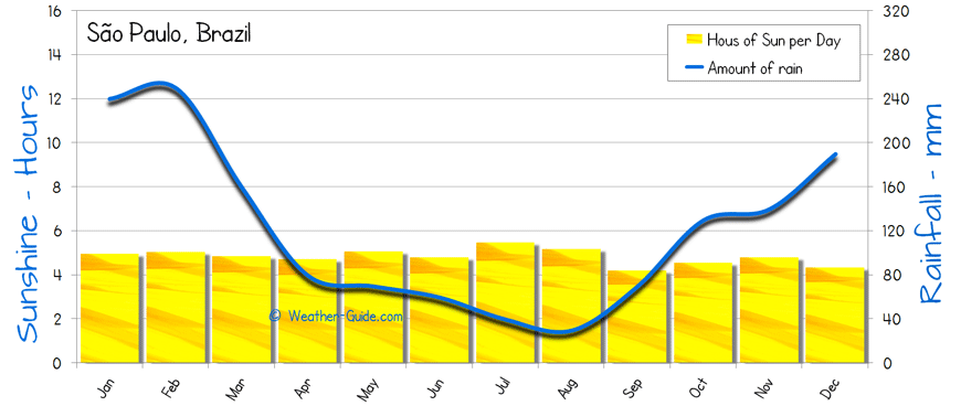 Sao Paulo Sunshine Rainfall