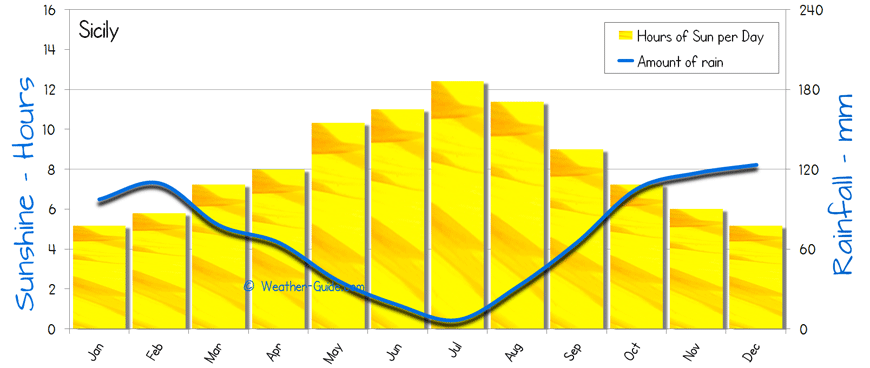 Sicily Sunshine Rainfall 