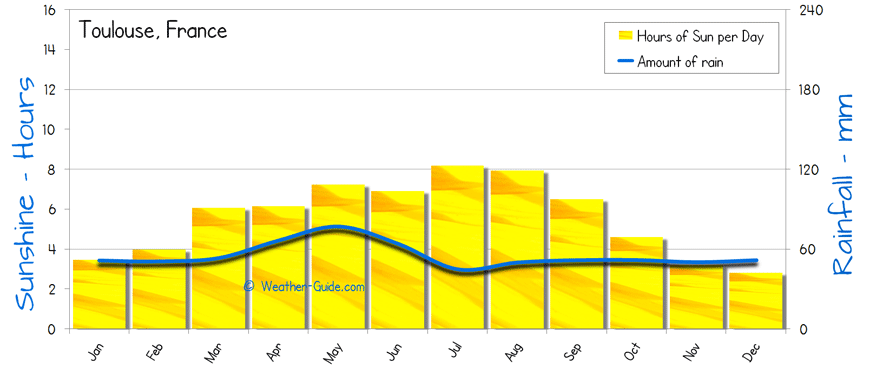 Toulouse Sunshine Rainfall